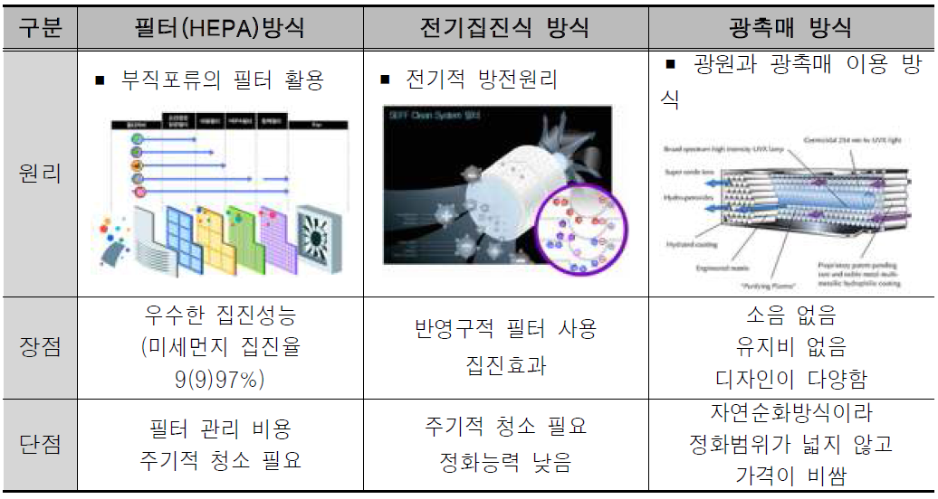 공기청정기의 공기정화 방식