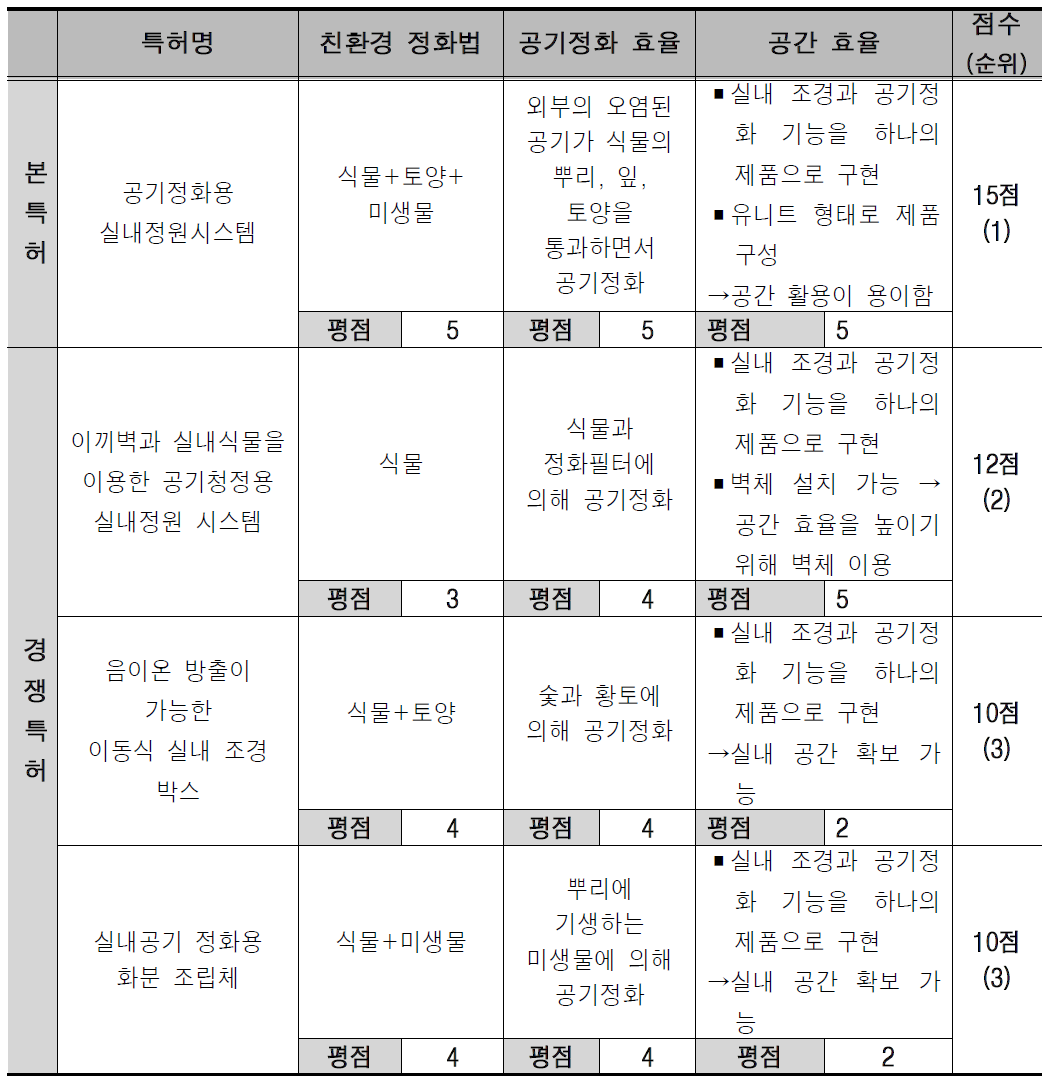 기술 경쟁력 진단