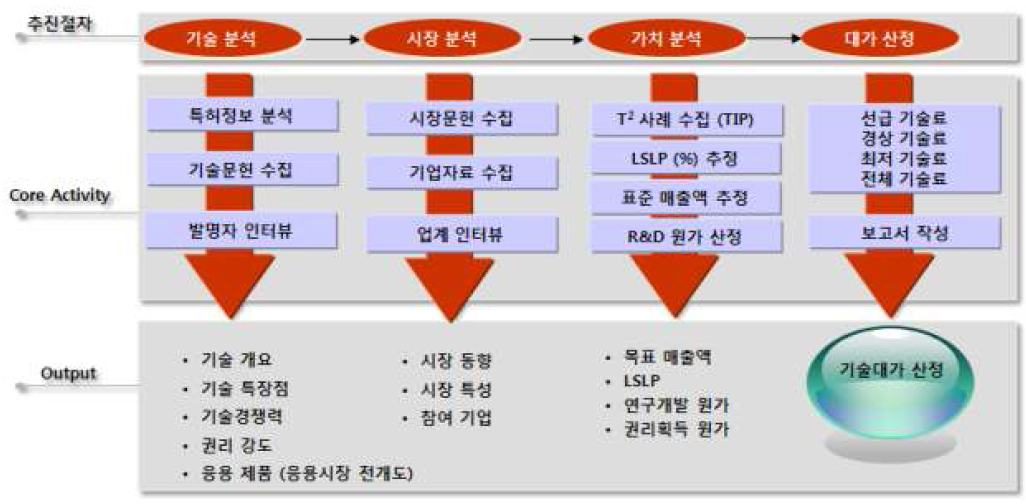 기술대가 산정 절차