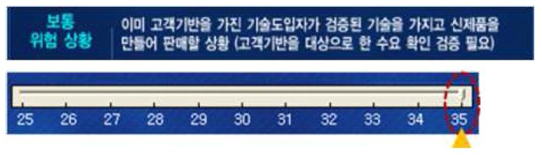 기술 사용화 위험상황