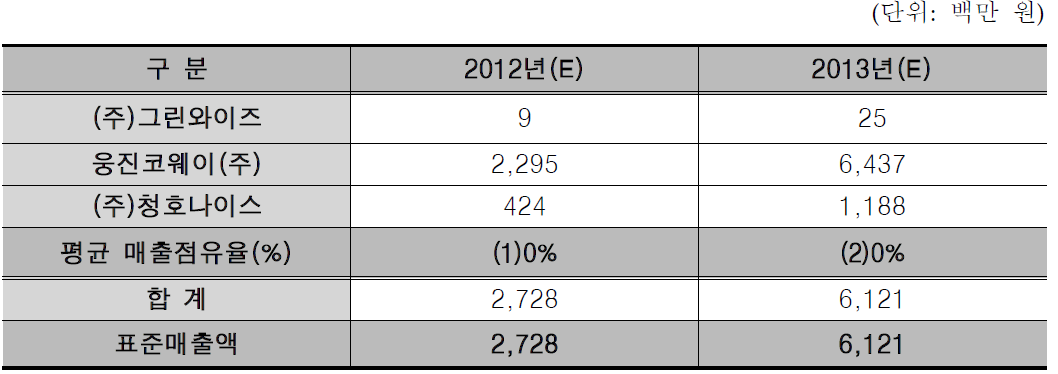 표준매출액 추정(공기정화용 식물정원시스템)