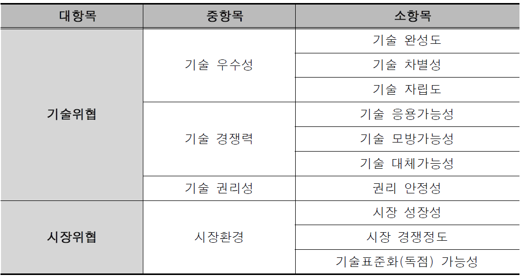 위험 프리미엄 조정 지표