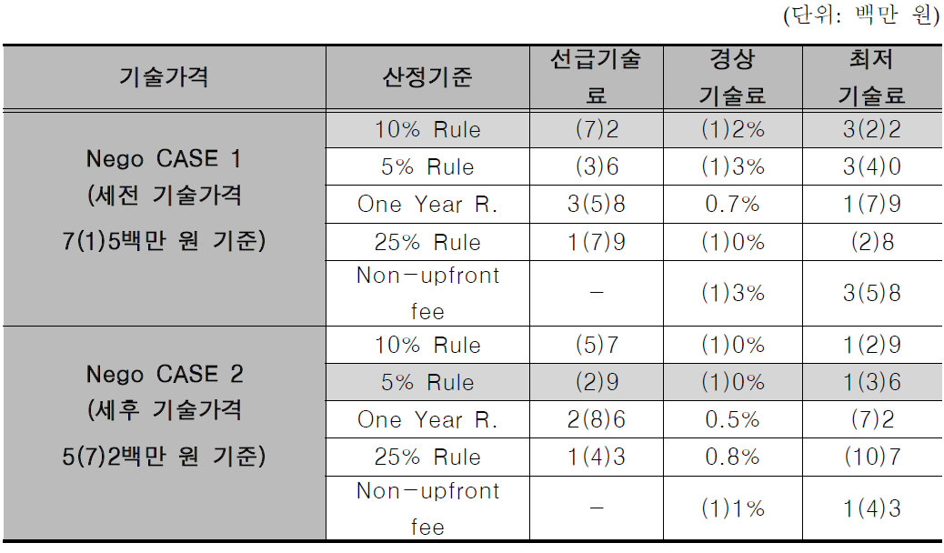 기술수명기간에 따른 기술가격 산정