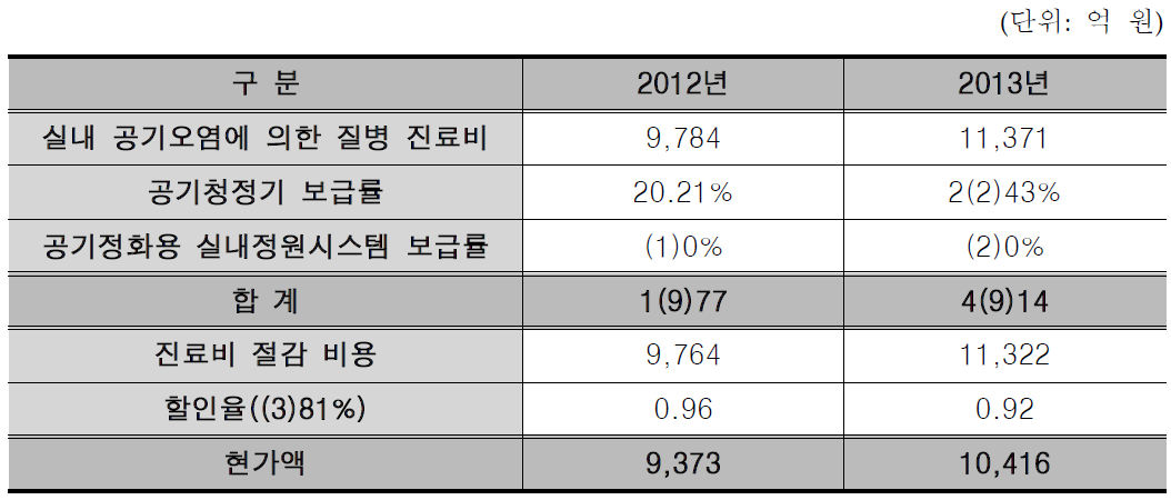 공기정화용 실내정원 시스템 보급에 따른 진료비 절감효과