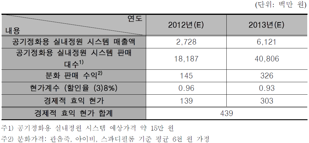 공기정화용 실내정원 시스템으로 인한 농가 분화 소득 증가