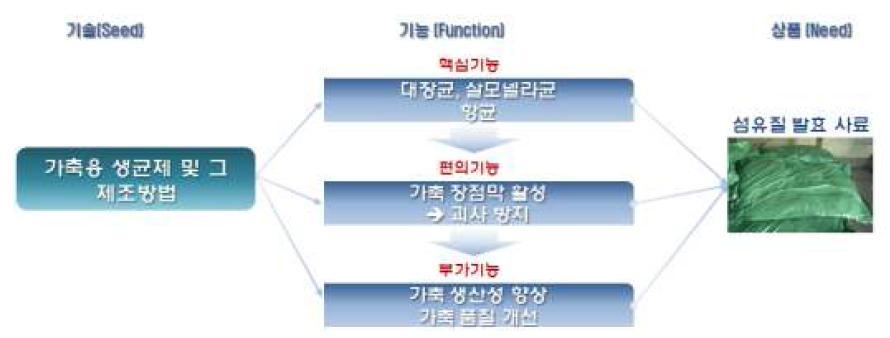 생균제 제조방법(3단계)