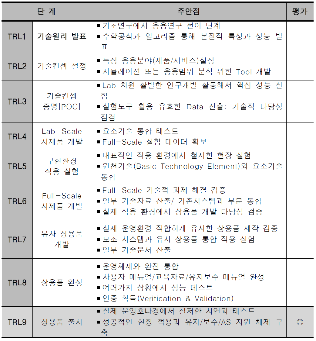 기술완성도 주요 측정 지표