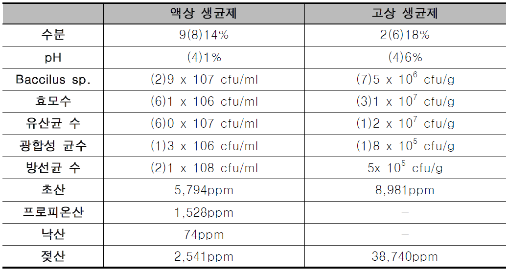 생균제 형태별 성상 분석표