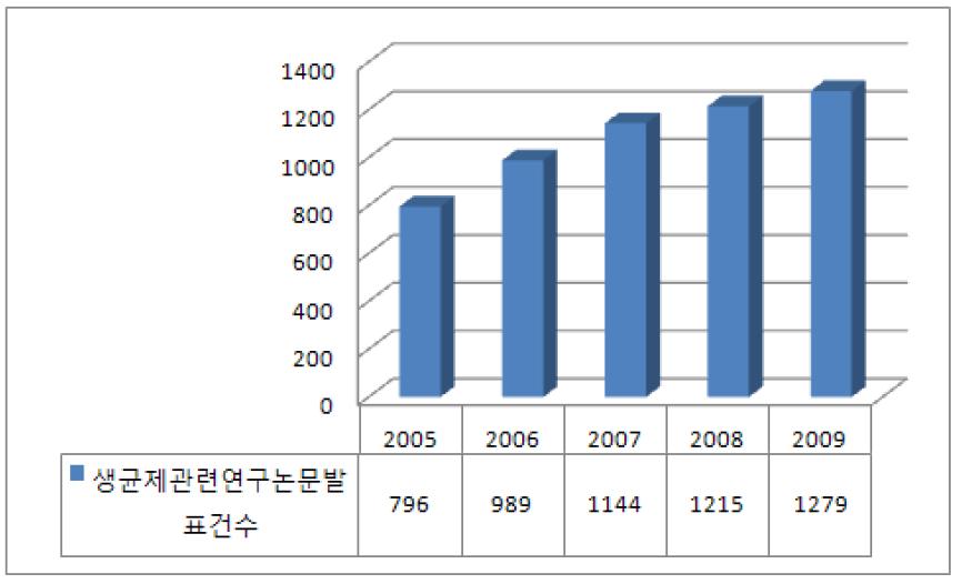 생균제 관련 연구논문 발표 건수추이(2005~2009)