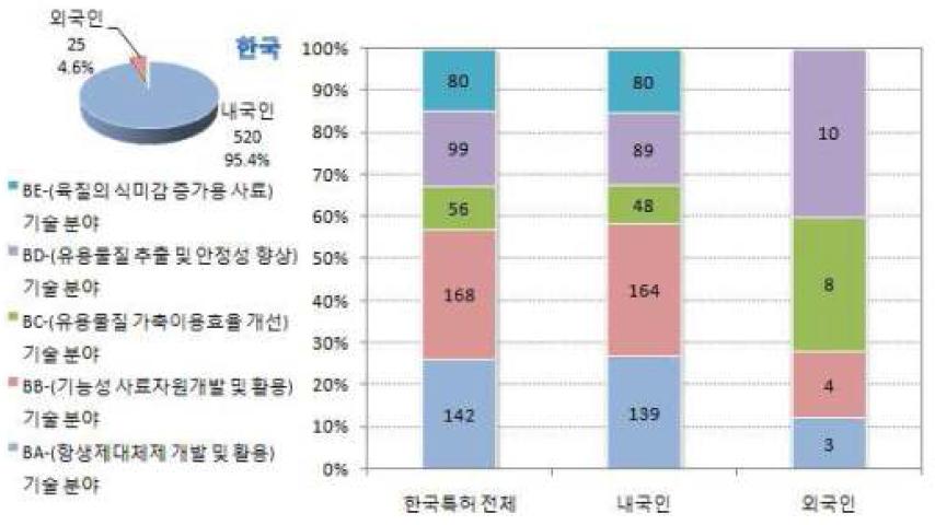 농축산 부산물 자원화기술분야 중 ‘유용물질 추출 및 사료화 분야’ 내외국인 특허출원 비중(1983~2007)