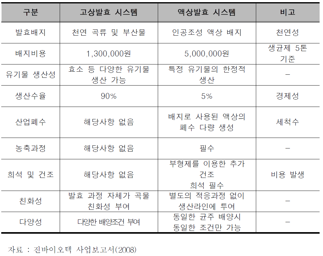 고상, 액상 발효 시스템 비교표