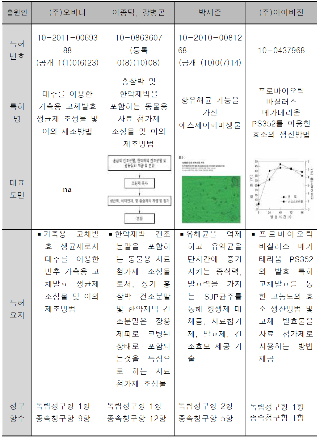 경쟁특허 분석