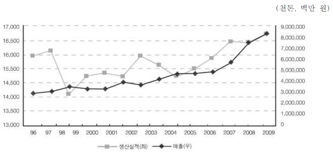 국내 사료업계 생산실적 및 합산 매출 추이