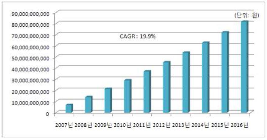 국내 생균제 생산시장 규모 성장 추이(2007~2016(e))