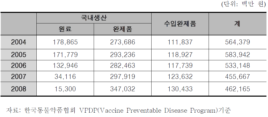 국내 동물약품 시장 규모