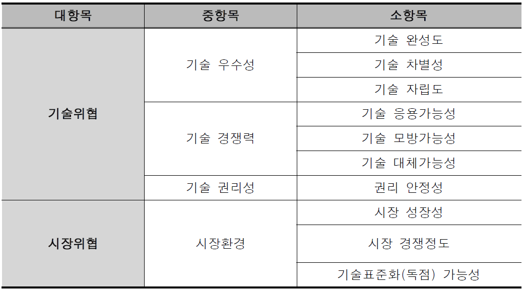 위험 프리미엄 조정 지표