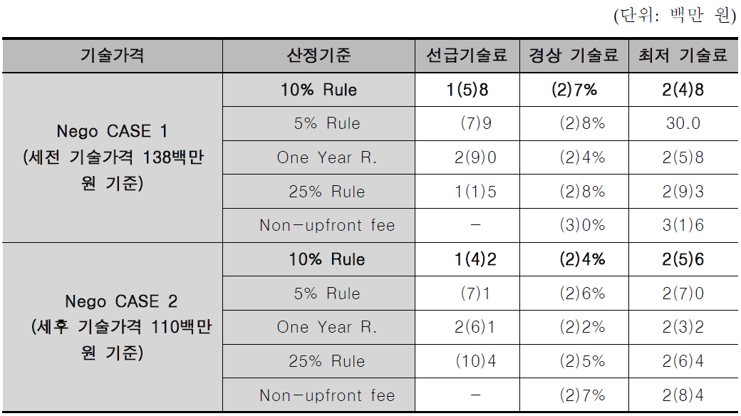 기술수명기간에 따른 기술가격 산정