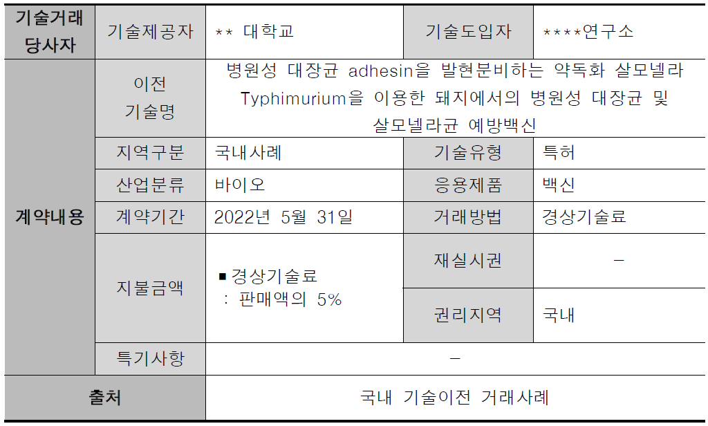 국내 기술이전 유사거래사례