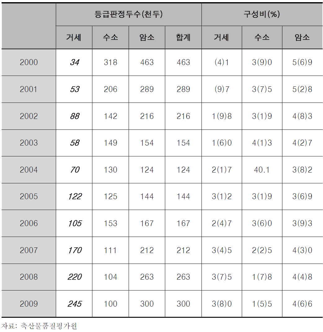 연도별 등급판정 두수 구성