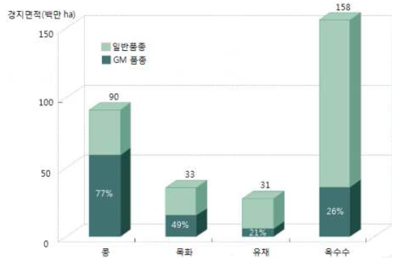 생명공학작물(GM) 재배비율