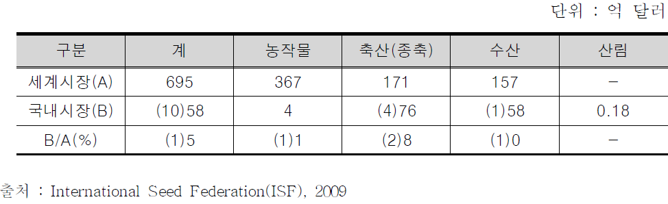 부류별 세계종자시장 규모