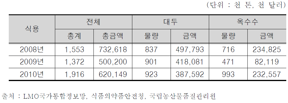 식용으로 수입된 LMO 현황