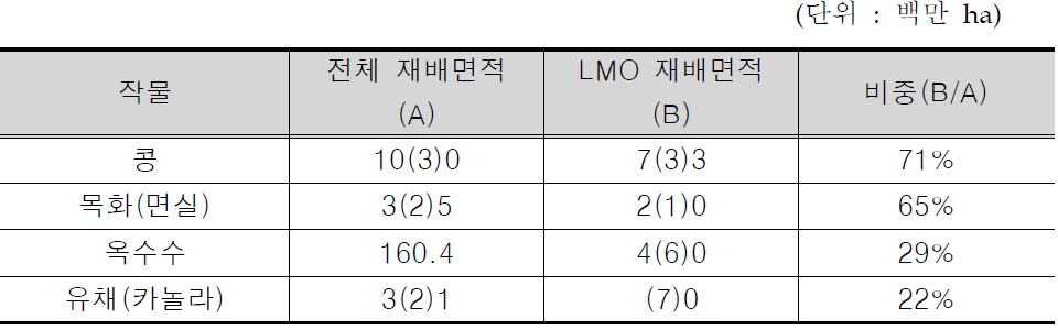 2010년 전 세계 작물별 LMO 재배면적 비중