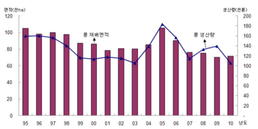 콩 재배면적과 생산량