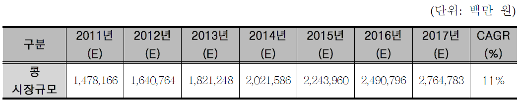 국내 콩 시장규모 추정