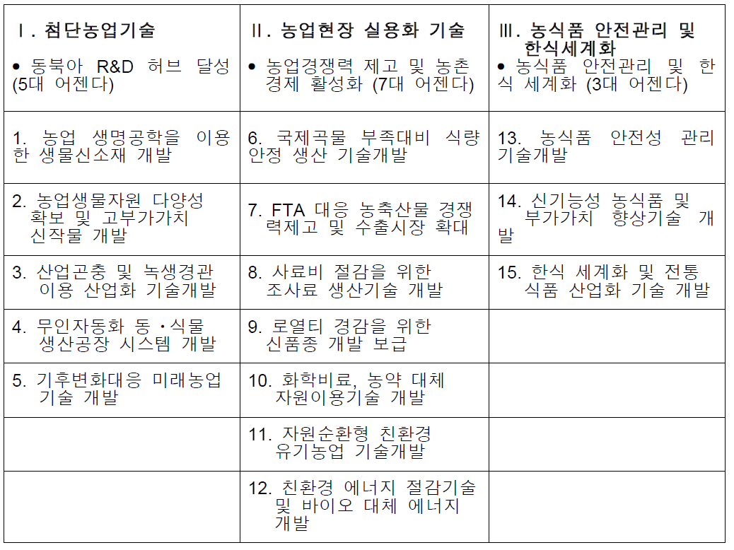 농업 R&D 15대 어젠다