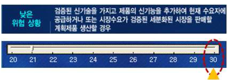 기술 사용화 위험상황