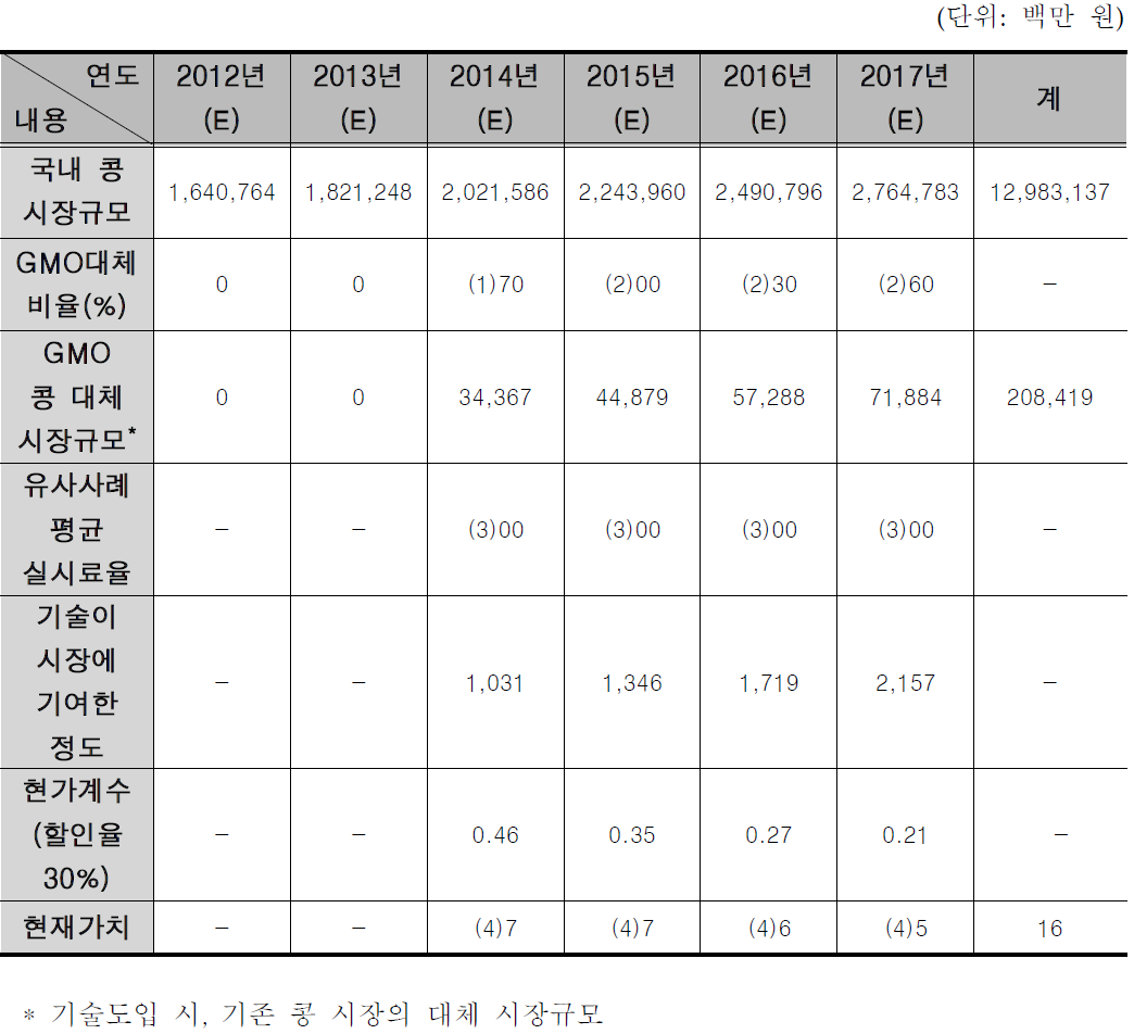 기술수명기간에 따른 GMO콩 대체시장규모 추정