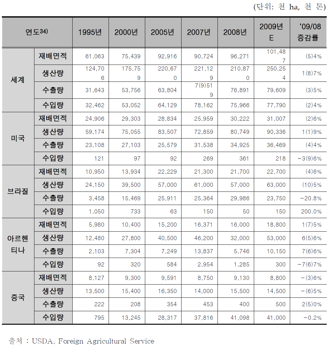 세계 콩 수급 동향