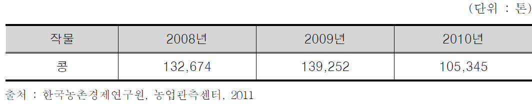 국내 콩 생산량