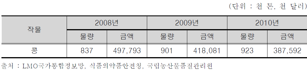 식용으로 수입된 GMO 대두 현황