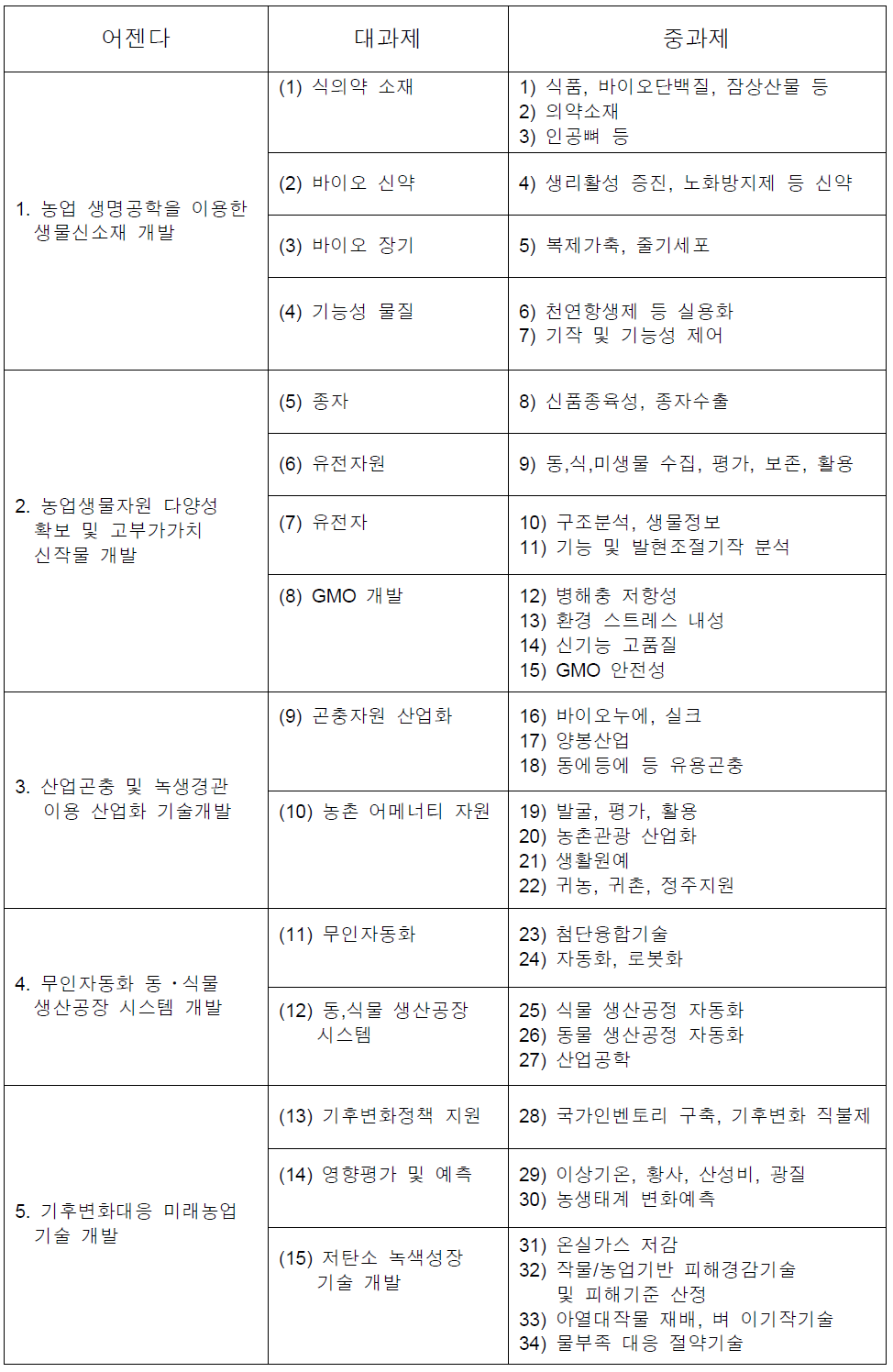 첨단농업기술 분류