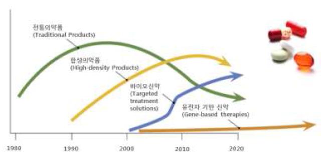 혈전치료제 세대별 기술 발전단계 전망