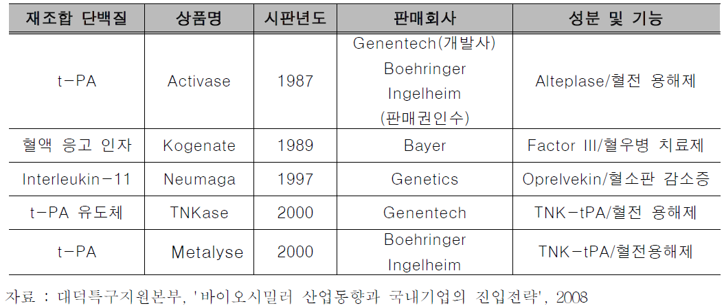 해외 혈전용해제 유전자 재조합 단백질 의약품 현황