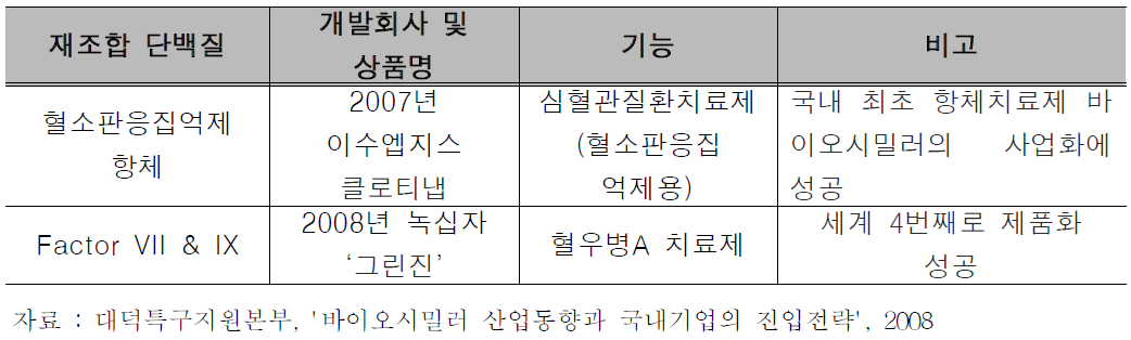 국내 혈전치료제 유전자 재조합 단백질 의약품 현황