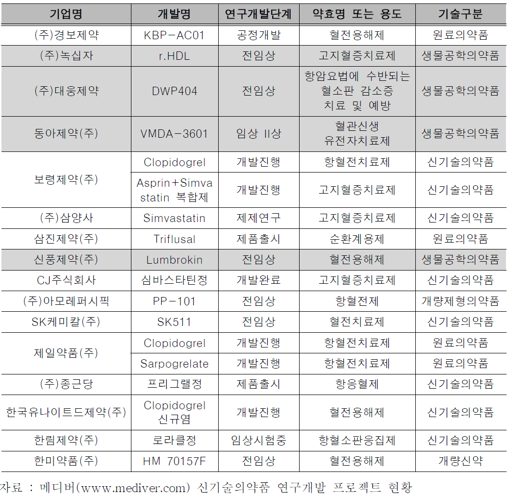 국내 혈전치료 의약품 개발 현황