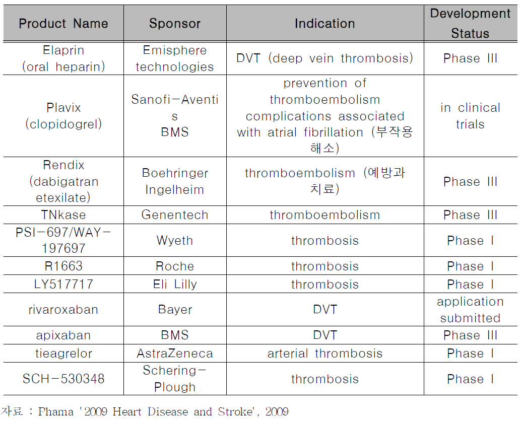 2009년 미국 주요 혈전치료 의약품 개발 현황