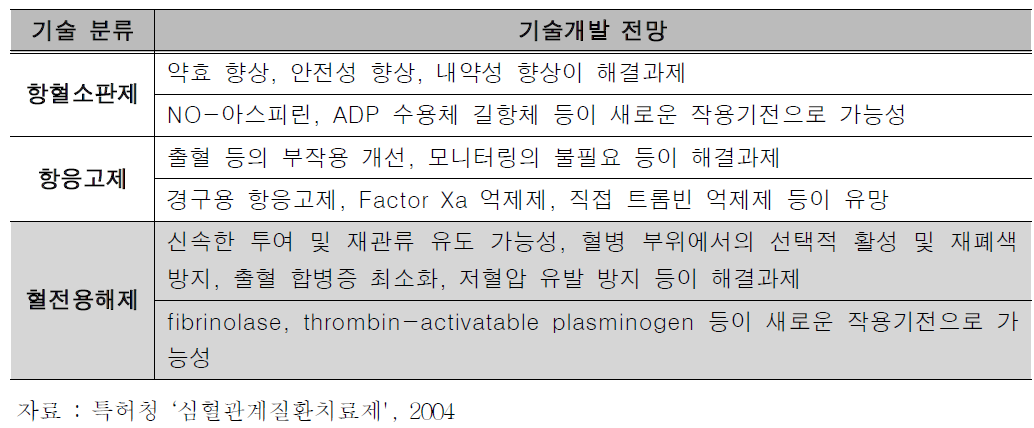 혈전치료제 기술개발 전망