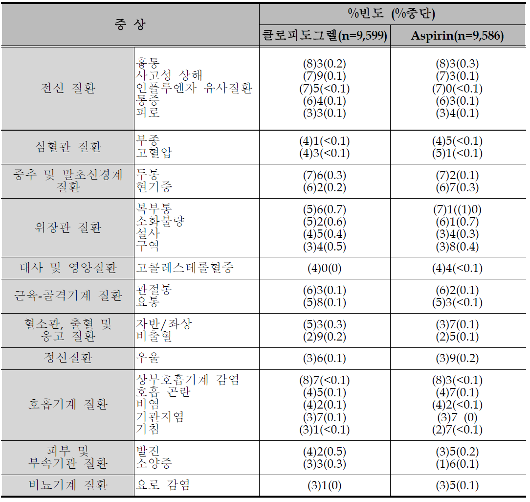 클로피도그렐 부작용(이상 반응)