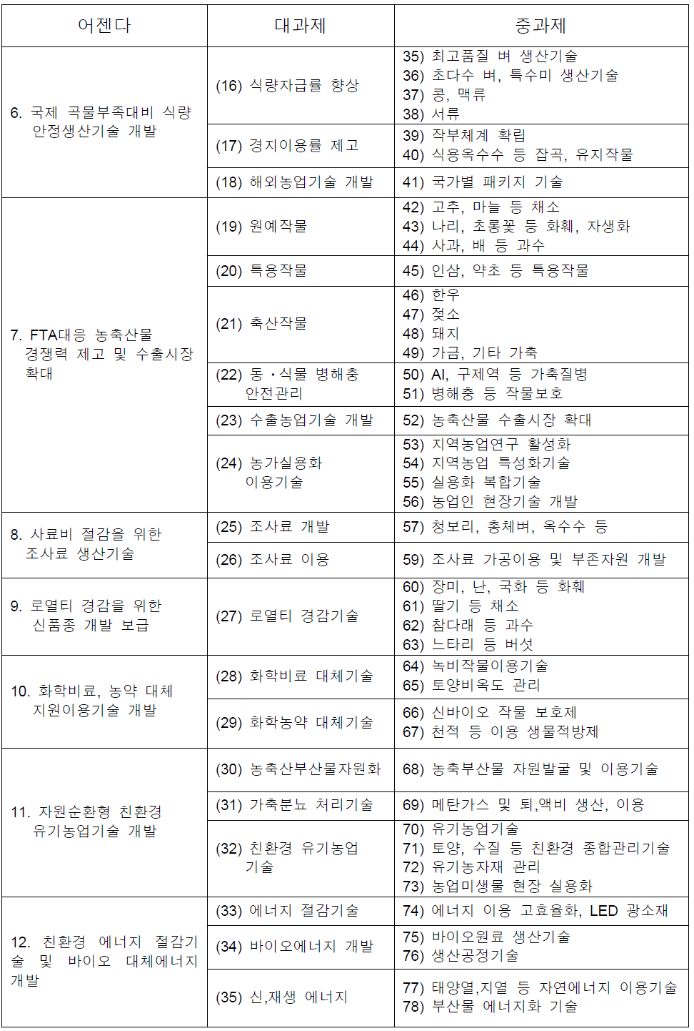 농업현장 실용화 기술