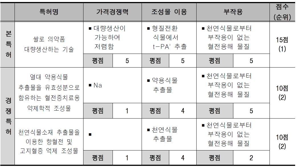 기술 경쟁력 진단