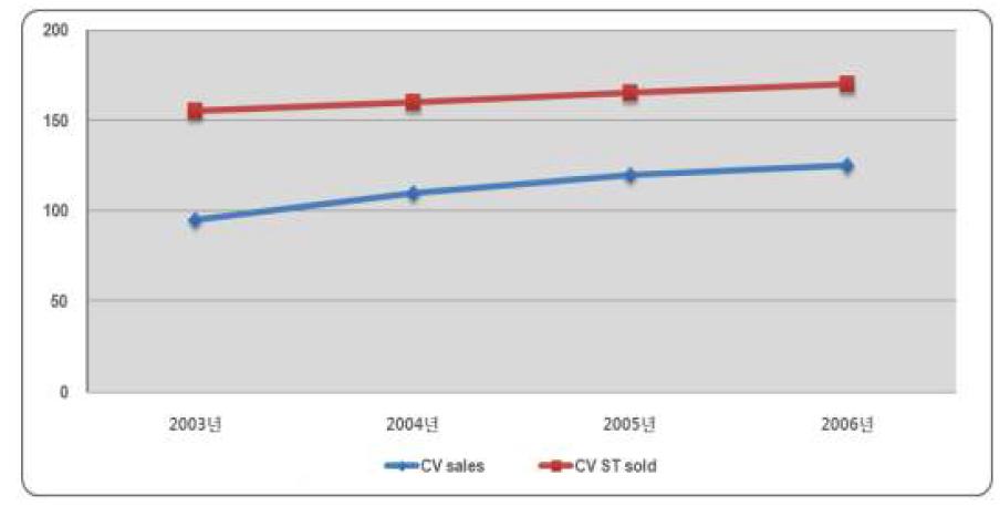 심혈관 시장과 주요 Standard Unit 판매성장률(2003~2006)