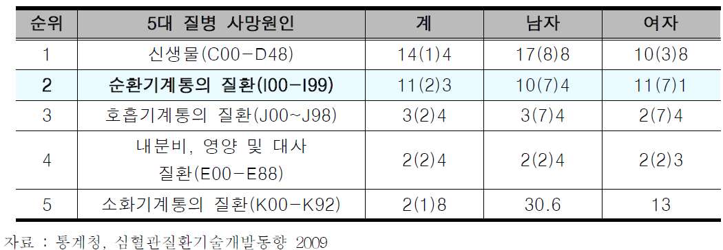 2008년도 한국의 사인 순위(인구10만 명 당)