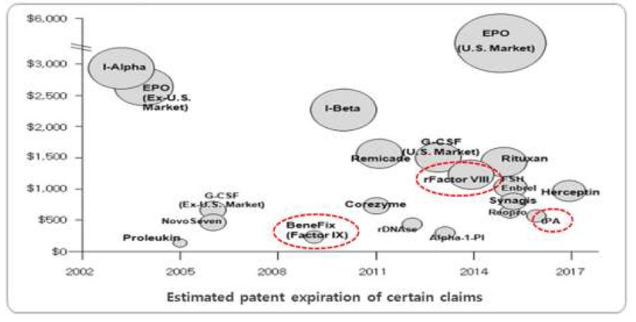 Marketed proteins with sales