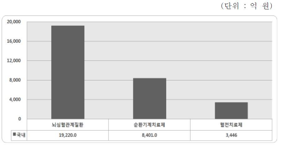 2007년 혈전치료제 관련 시장규모시장규모(2009년)