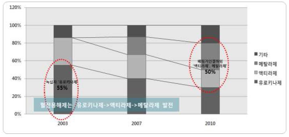 국내 혈전용해제 제품별 시장 점유율 추정